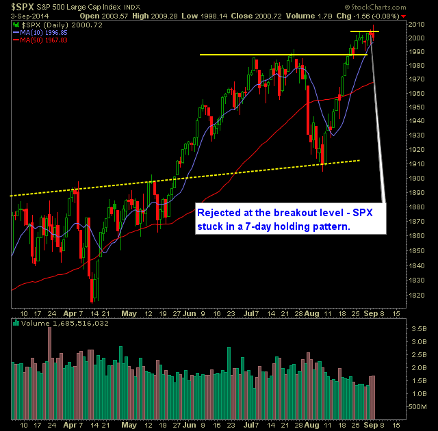 SP 500 Market Analysis 9-4-14