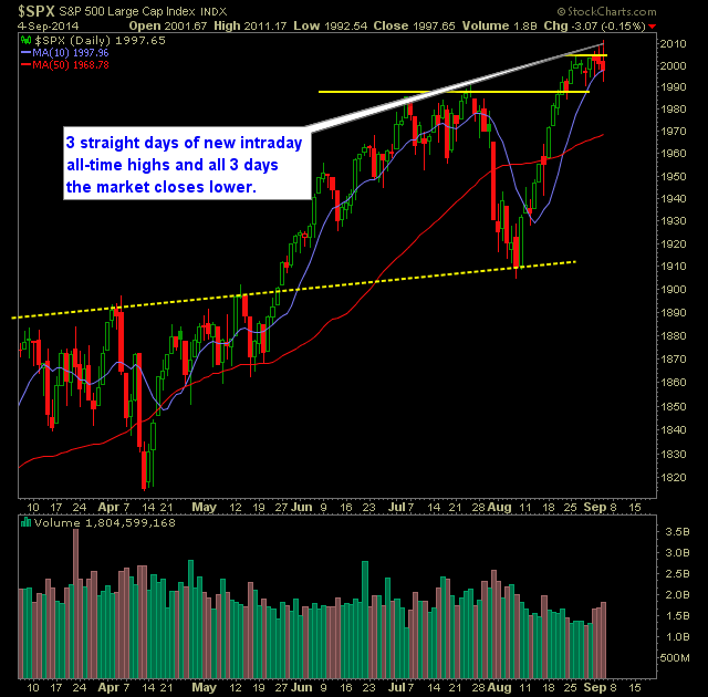 SP 500 Market Analysis 9-5-14