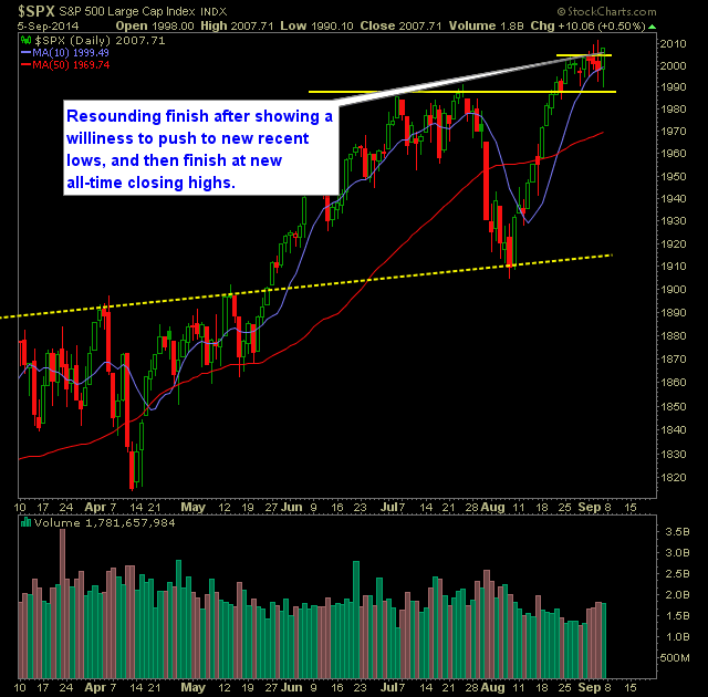 SP 500 Market Analysis 9-8-14