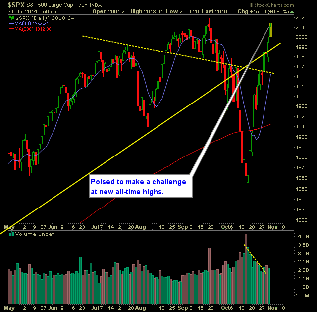 SP 500 Market Analysis 10-31-14