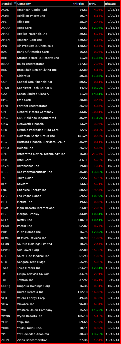 bearish trade setups 10-14-14