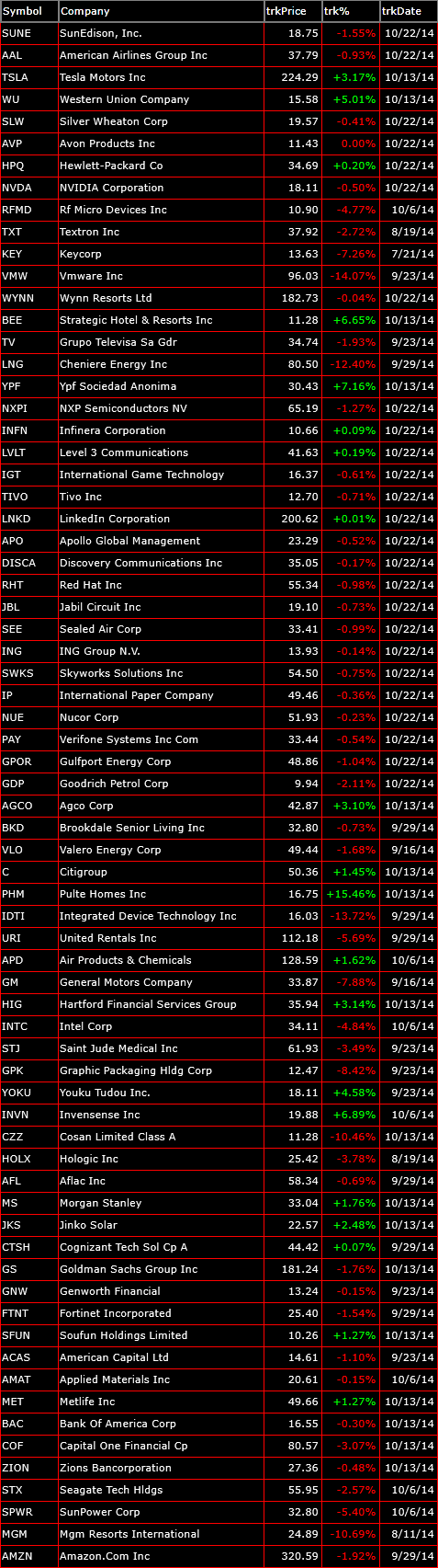 bearish trade setups 10-22-14