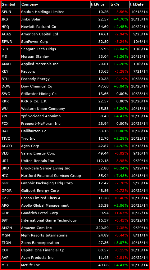 bearish trade setups 10-28-14