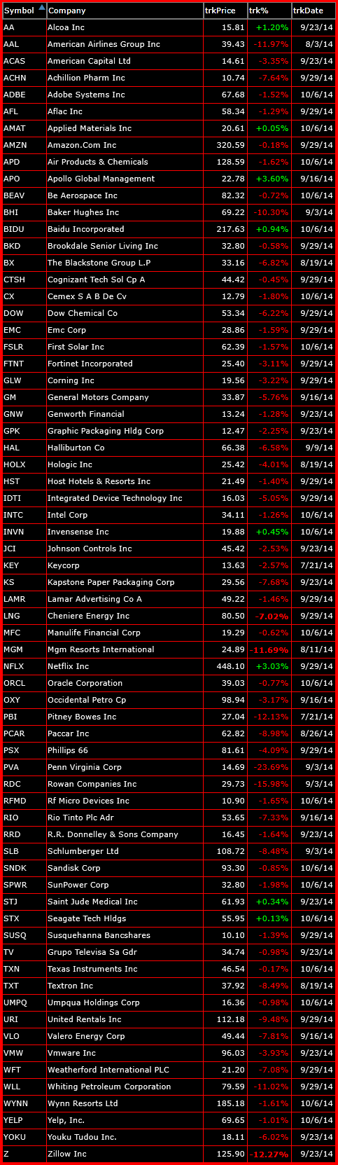 bearish trade setups 10-7-14