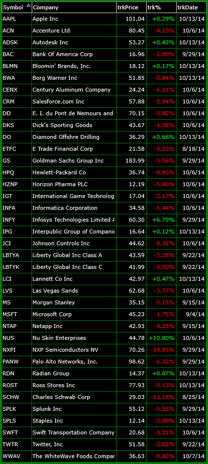 bullish watch-list 10-13-14