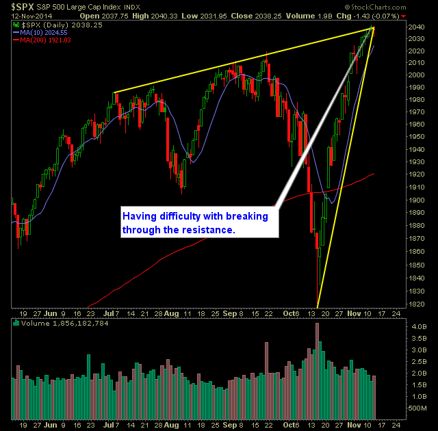 SP 500 Market Analysis 11-13-14