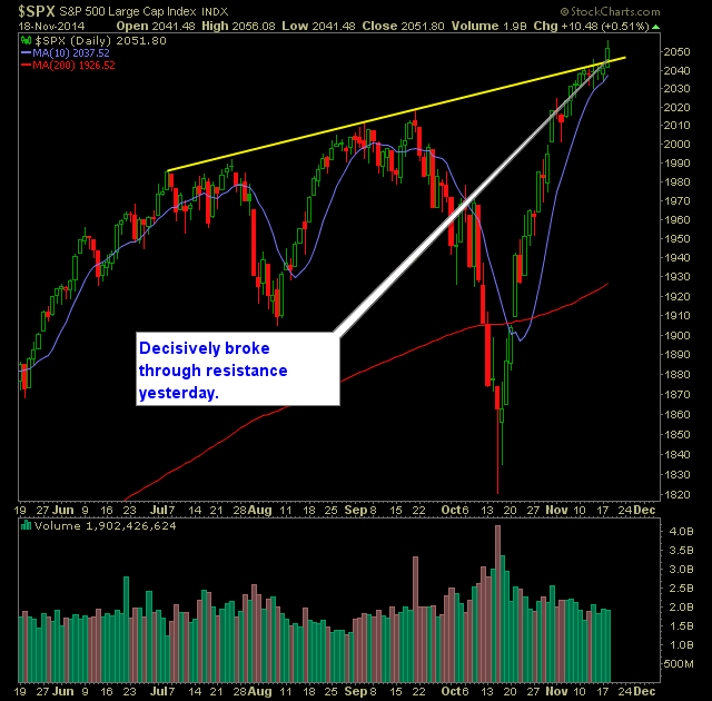 SP 500 Market Analysis 11-19-14