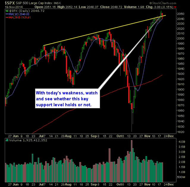 SP 500 Market Analysis 11-20-14