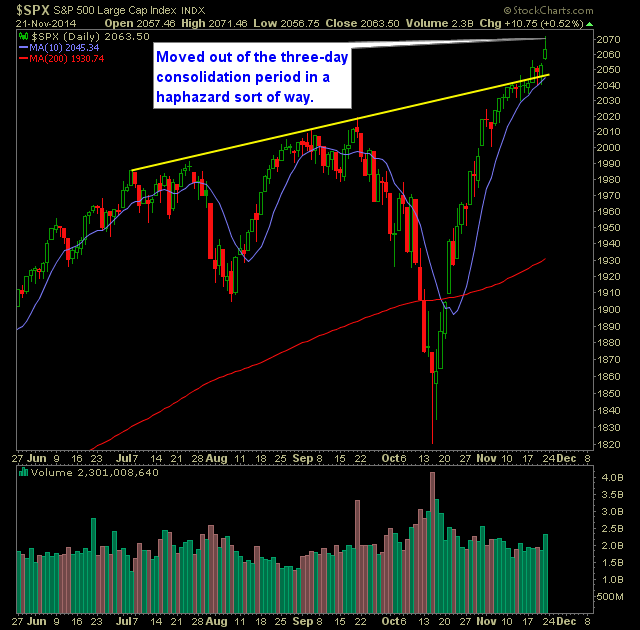 SP 500 Market Analysis 11-24-14