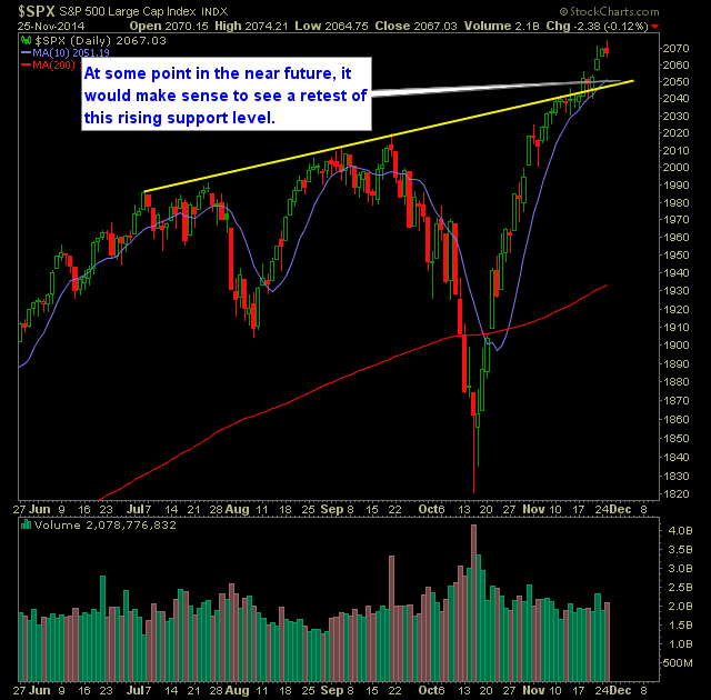 SP 500 Market Analysis 11-26-14