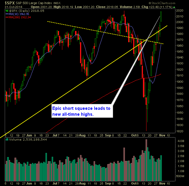 SP 500 Market Analysisc 11-3-14