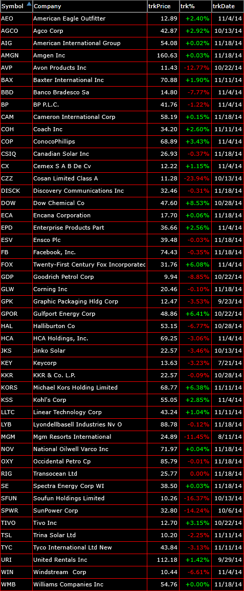 bearish watch-list 11-18-14