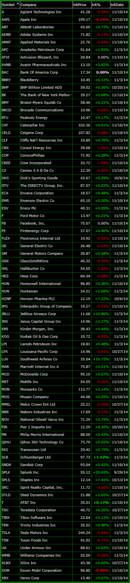 bullish watch-list 11-10-14