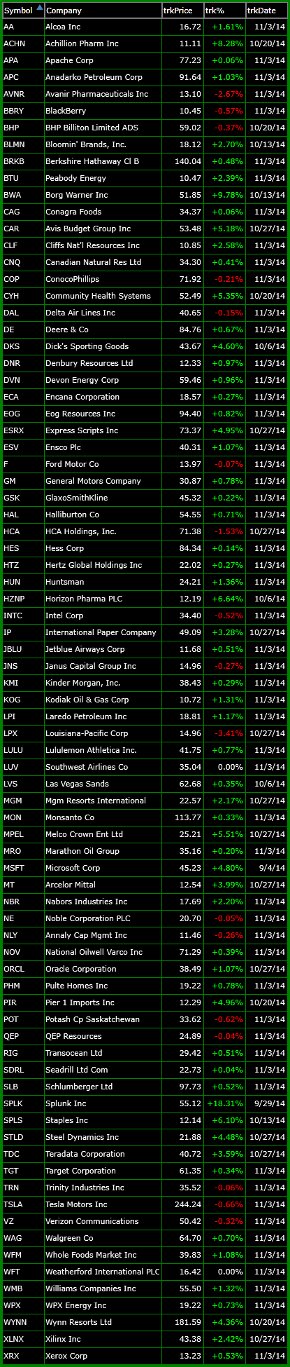 bullish watch-list 11-3-14