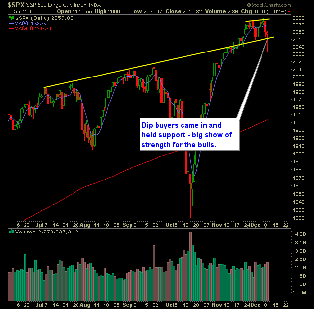 SP 500 Market Analysis 12-10-14