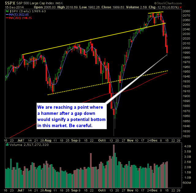 SP 500 Market Analysis 12-16-14