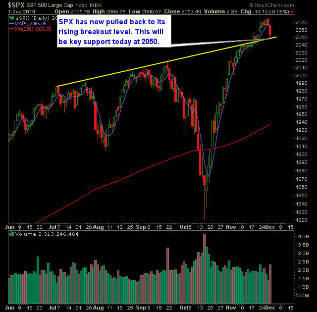 SP 500 Market Analysis 12-2-14