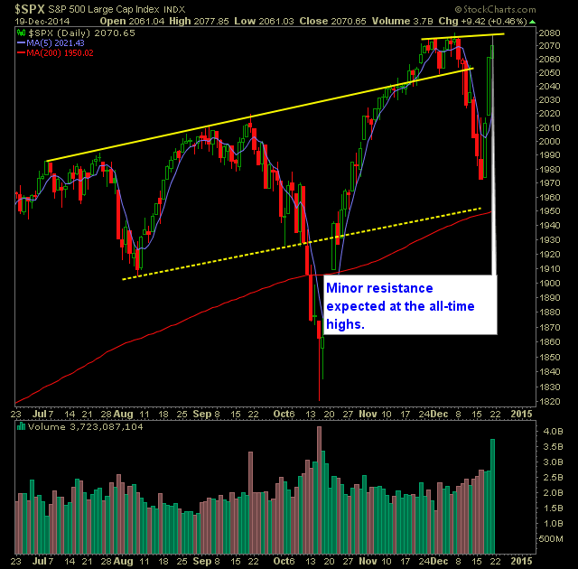 SP 500 Market Analysis 12-22-14