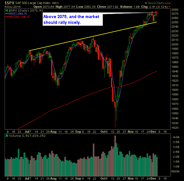 SP 500 Market Analysis 12-5-14