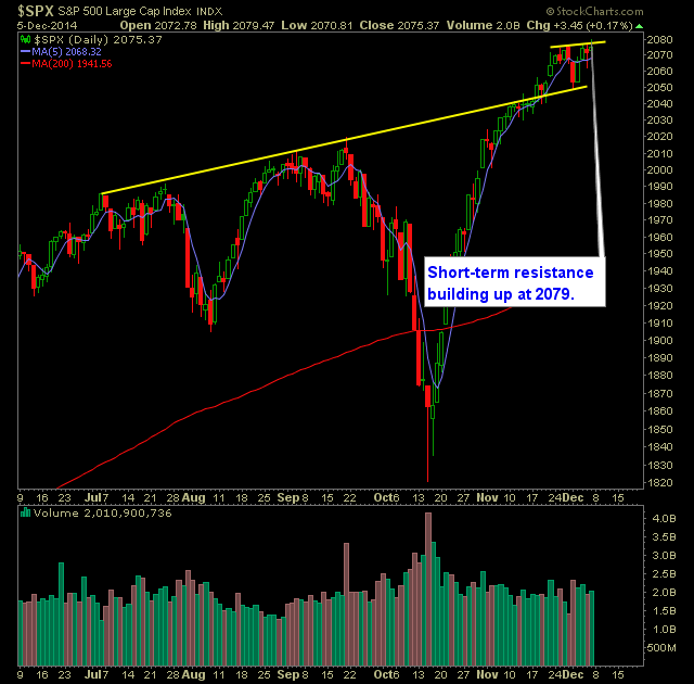 SP 500 Market Analysis 12-8-14