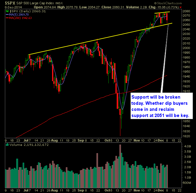 SP 500 Market Analysis 12-9-14