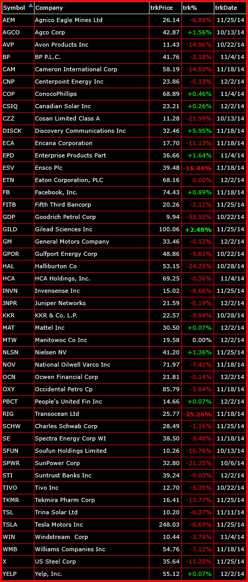 bearish-watch-list-12-2-14