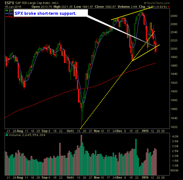 SP 500 Market Analysis 1-16-15