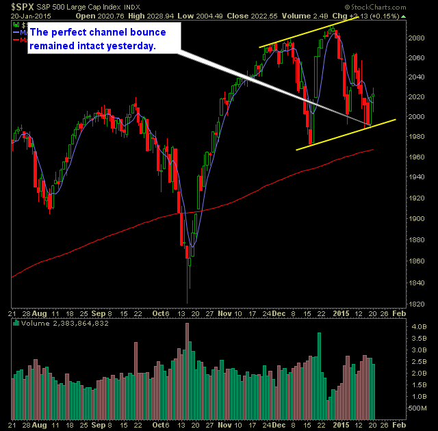 SP 500 Market Analysis 1-21-15