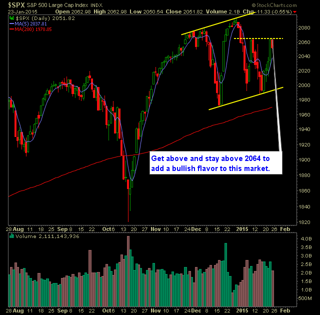 SP 500 Market Analysis 1-26-15