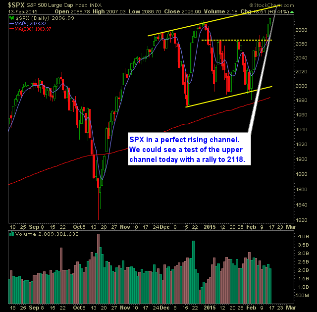 SP 500 Market Analysis 2-17-15