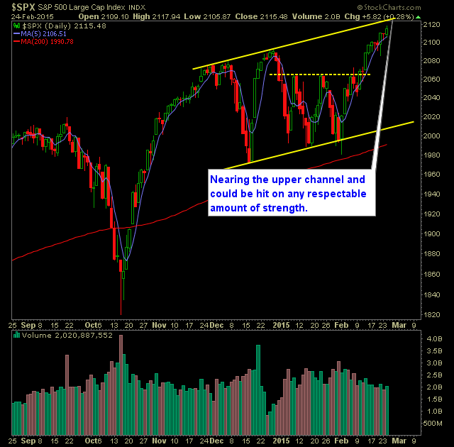 SP 500 Market Analysis 2-25-15