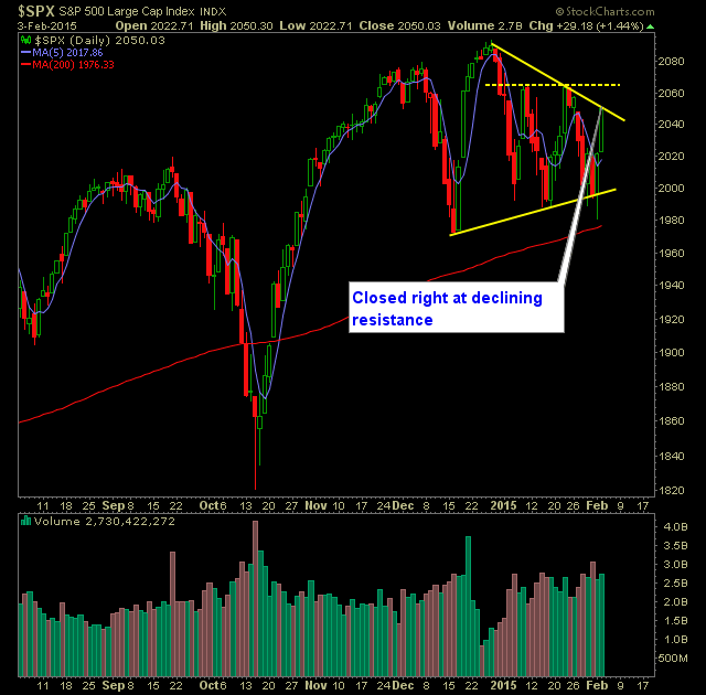 SP 500 Market Analysis 2-4-15