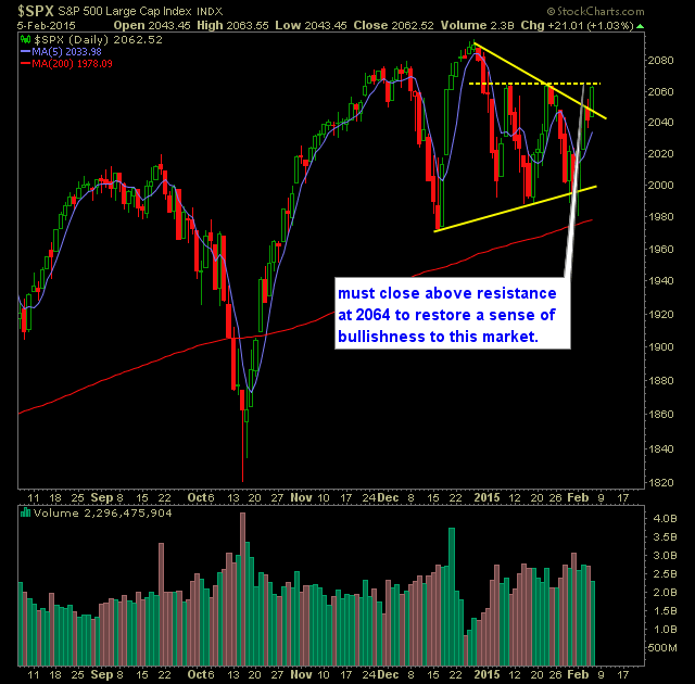 SP 500 Market Analysis 2-6-15