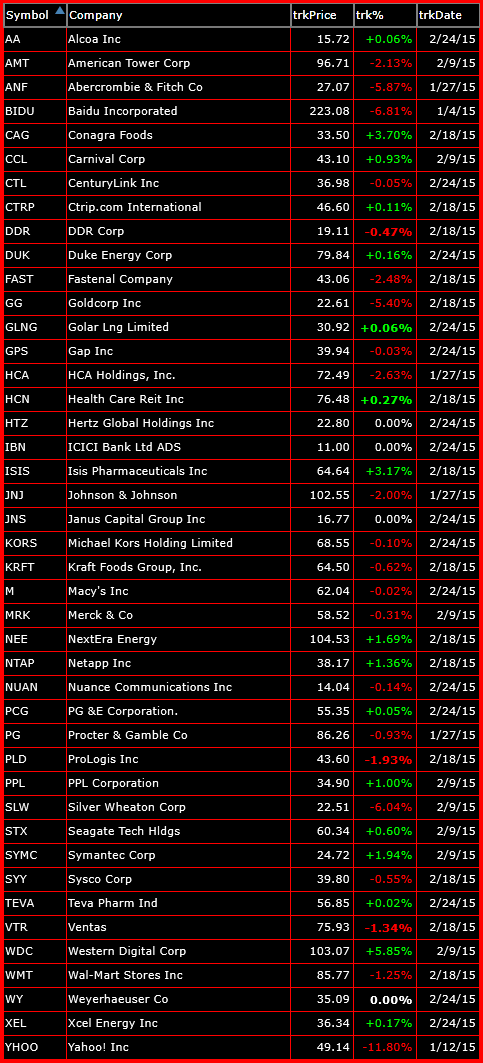 bearish-trade-setups-2-24-15