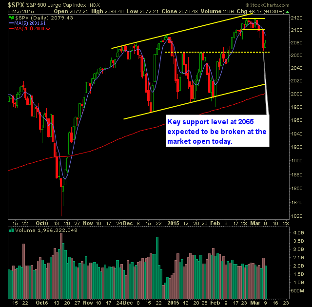 SP 500 Market Analysis 3-10-15