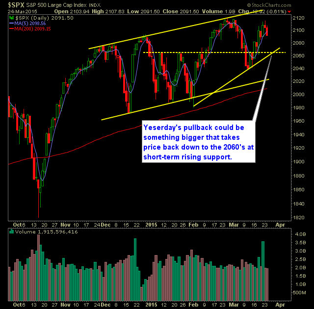 SP 500 Market Analysis 3-25-15