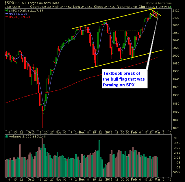 SP 500 Market Analysis 3-3-15