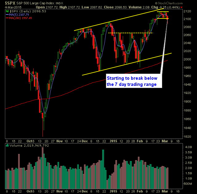 SP 500 Market Analysis 3-5-15