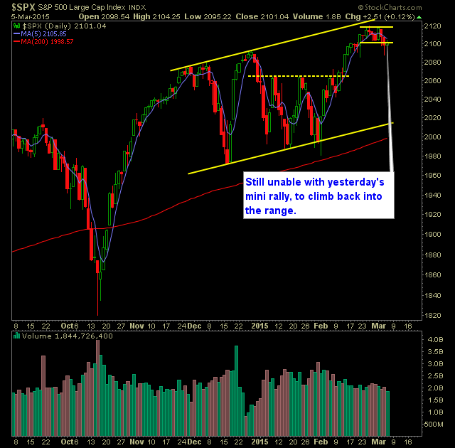 SP 500 Market Analysis 3-6-15