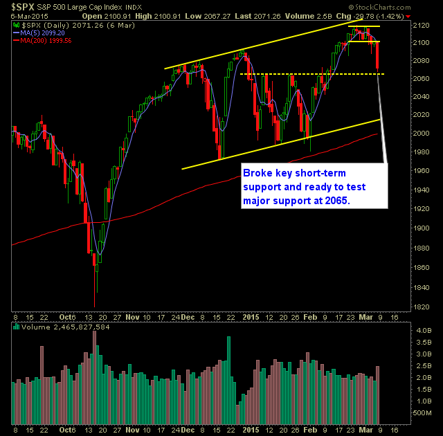 SP 500 Market Analysis 3-9-15