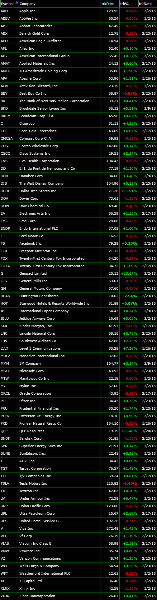 bullish-trade-setups-3-2-15