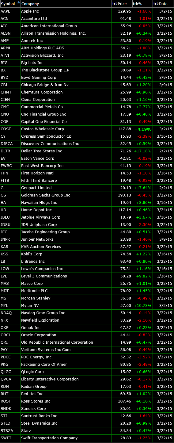 bullish watch-list-3-24-14