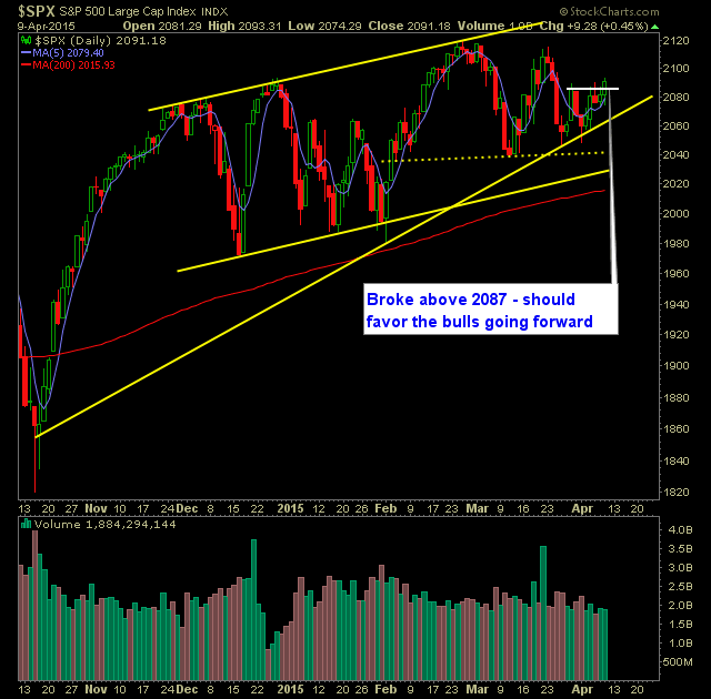 SP 500 Market Analysis 4-10-15