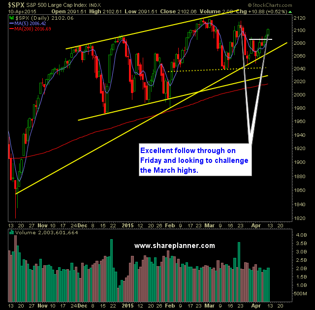 SP 500 Market Analysis 4-13-15