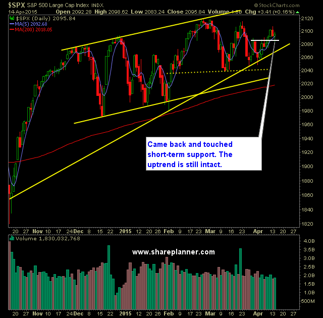 SP 500 Market Analysis 4-15-15