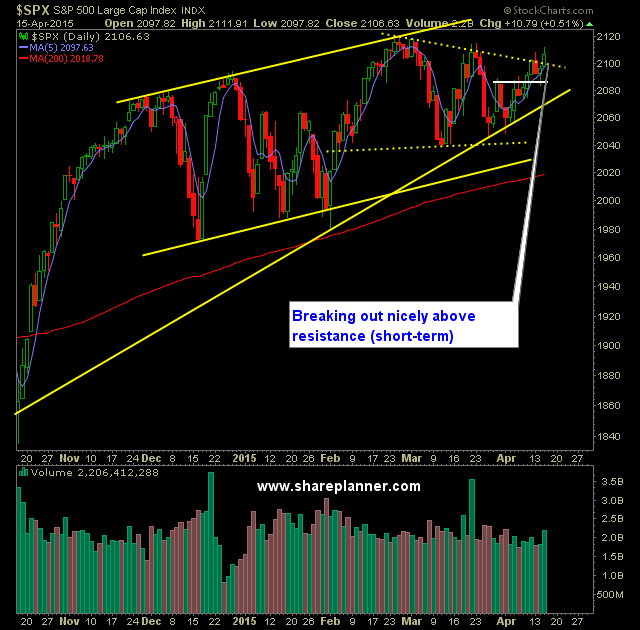 SP 500 Market Analysis 4-16-15