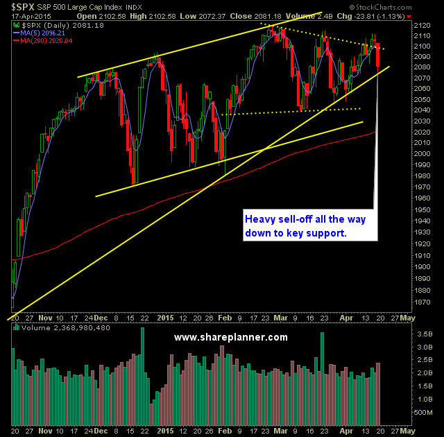 SP 500 Market Analysis 4-20-15