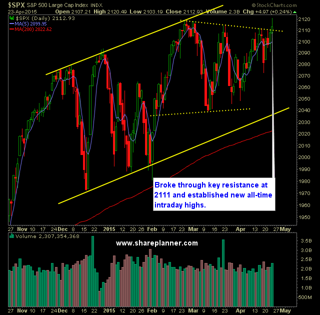 SP 500 Market Analysis 4-24-15