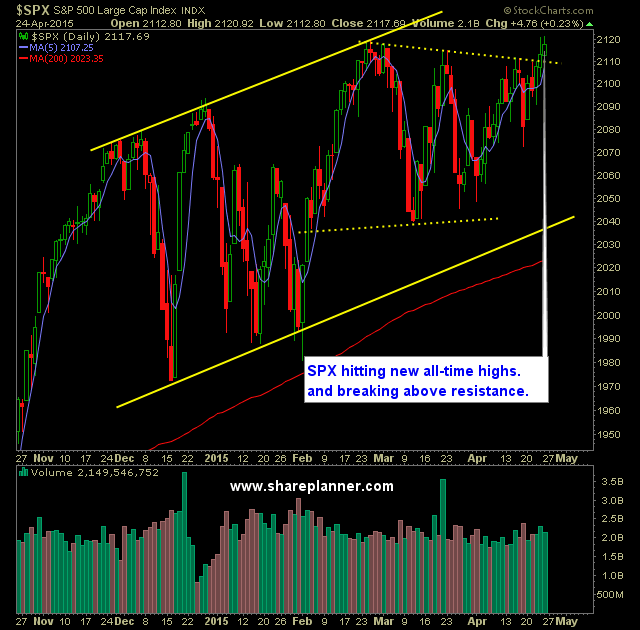 SP 500 Market Analysis 4-27-15