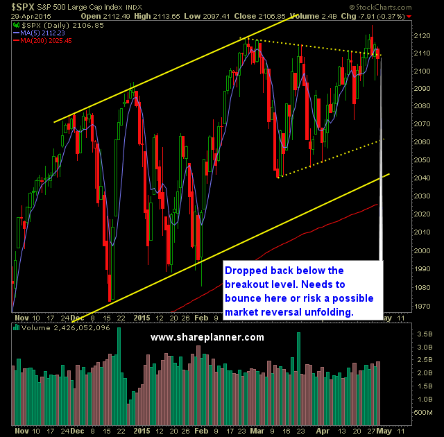 SP 500 Market Analysis 4-30-15